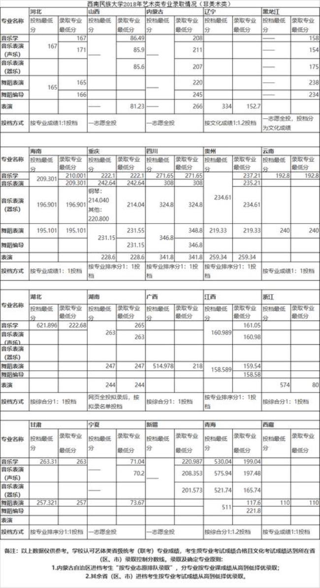 2022年西南民族大学录取线是多少