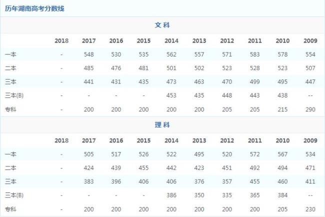 08年湖南高考分数线