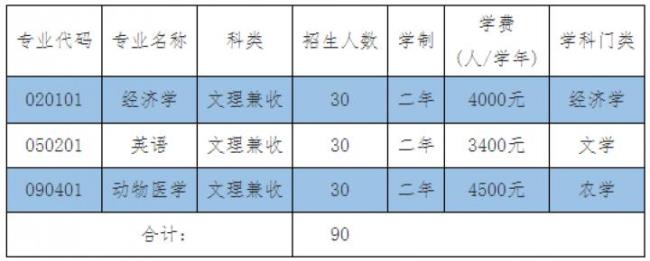 云南农业大学有哪些文科专业