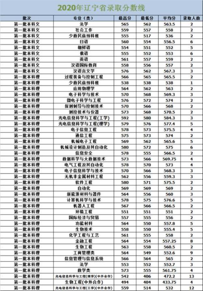 长春理工大学有哪些专业