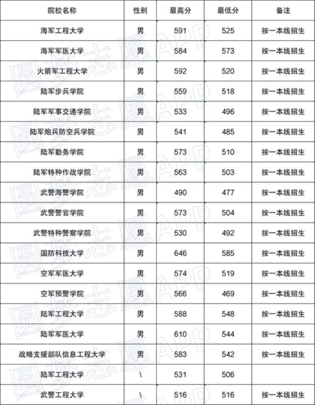 2022年大专生可以报考哪些军校