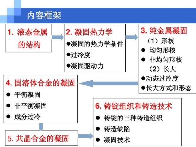 纯金属结晶热力学条件