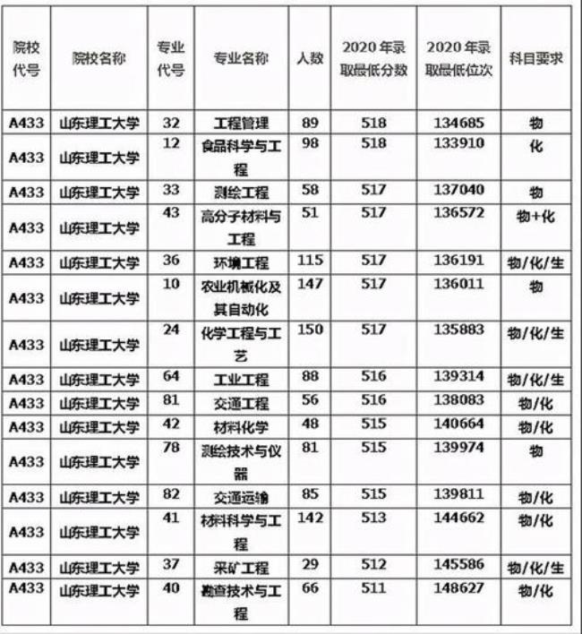 2002年山东省专科分数线