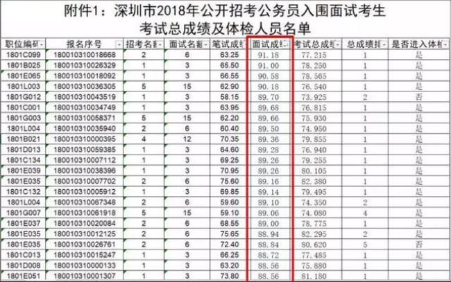 公考成绩怎么知道落后多少