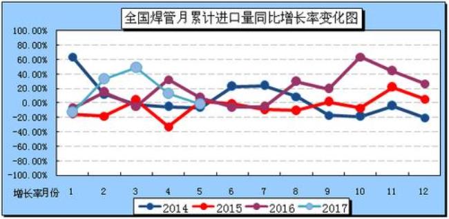 同比降幅怎么比较