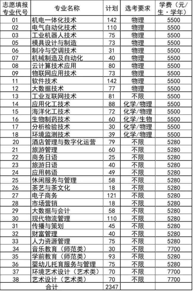 青岛职业技术学院有什么专业