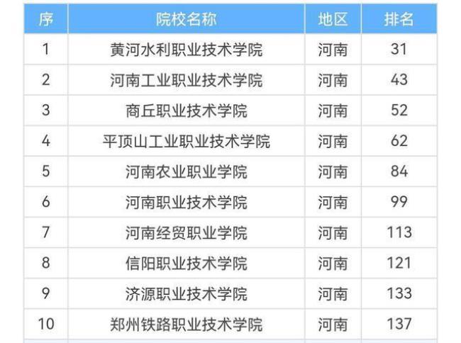 郑州民办大专排名前十名