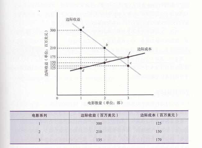 为什么边际收益呈递减规律