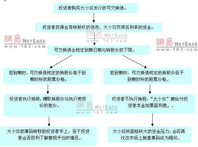 转换债券什么意思