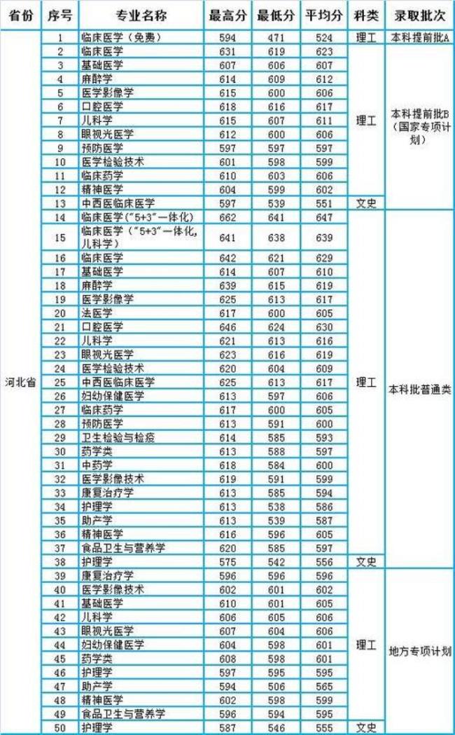 河北护理本科学校排名