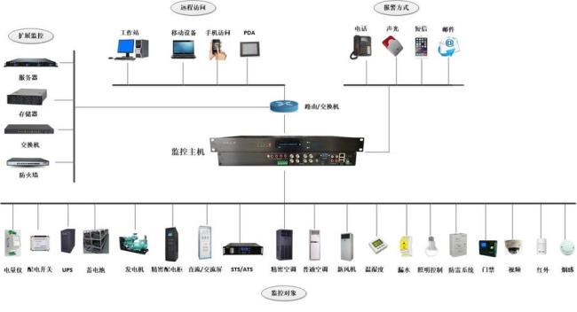 家用监控系统有哪几部分组成