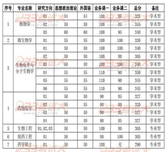 中科院研究生月工资有多少