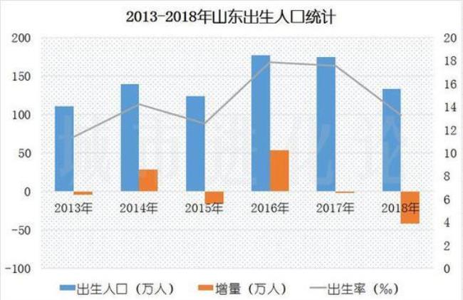 18年山东出生人口