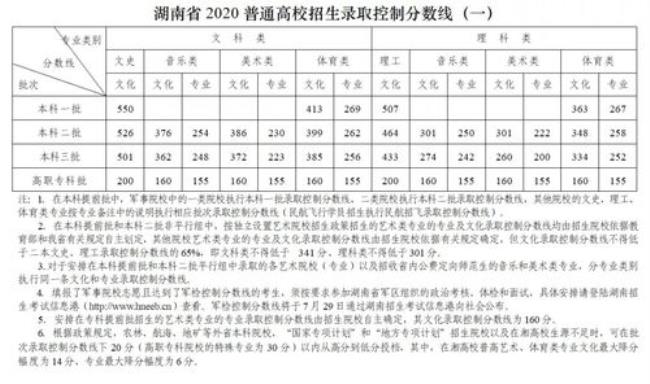 1991年湖北高考录取分数线