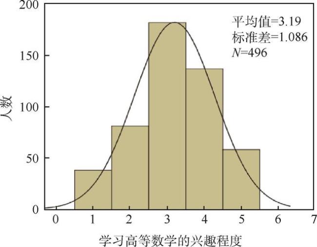 正态直方图均值是什么