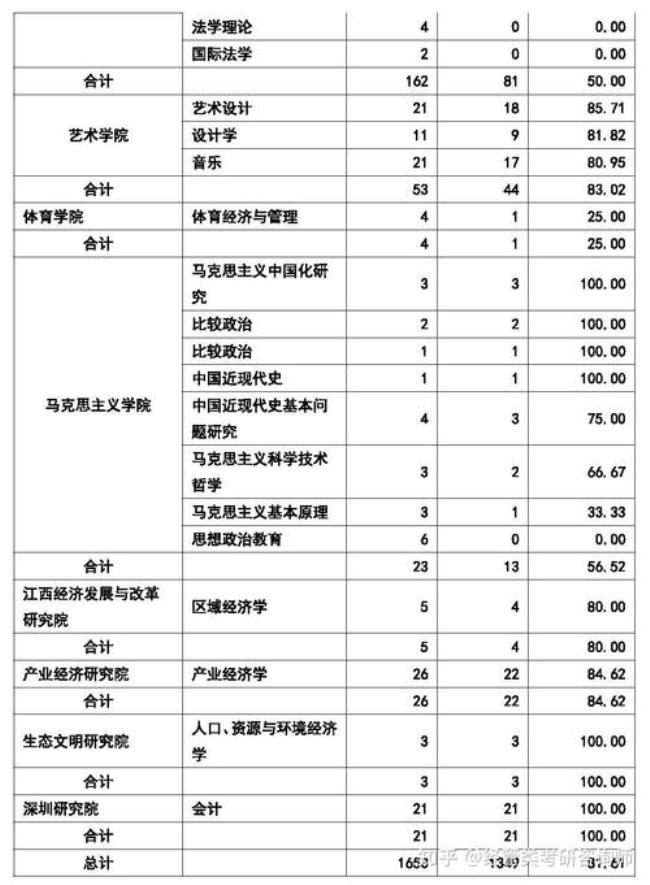 江西财经大学数学类专业好吗