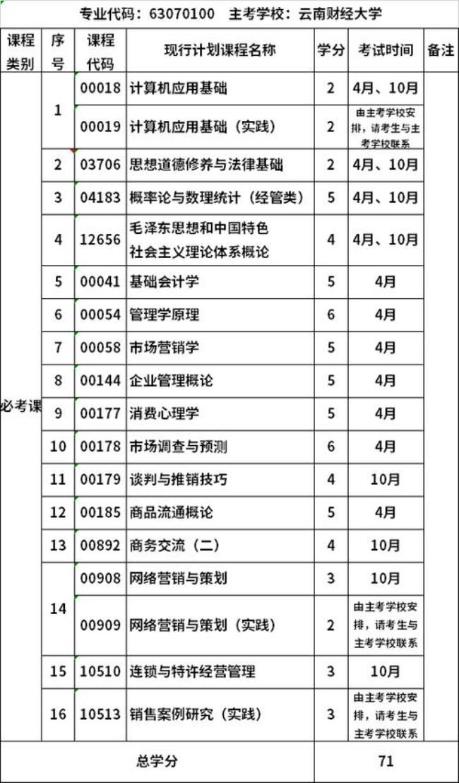 云南财经大学自考怎么申请毕业