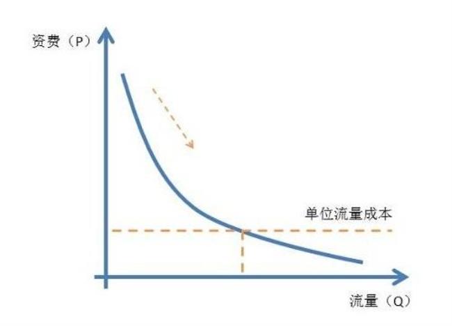 边际收益为什么会发生递减