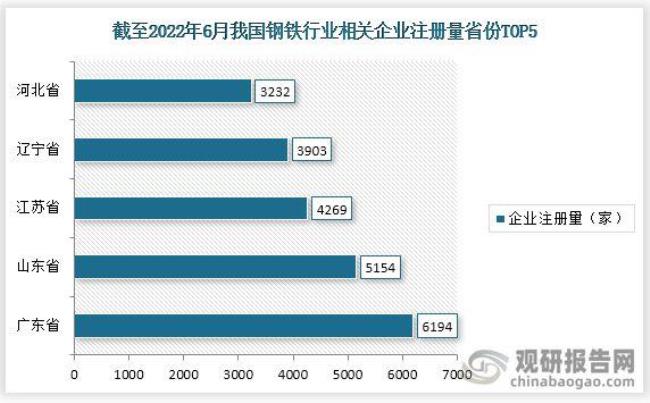 全国钢铁产业最发达的省份