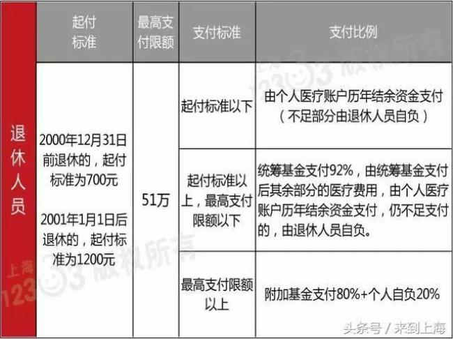 公务员退休医保卡钱怎么结算