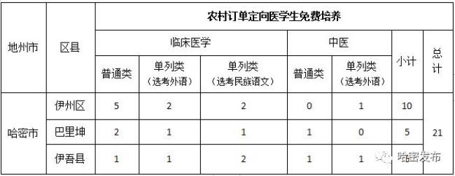 农村定向医学生什么时候签协议