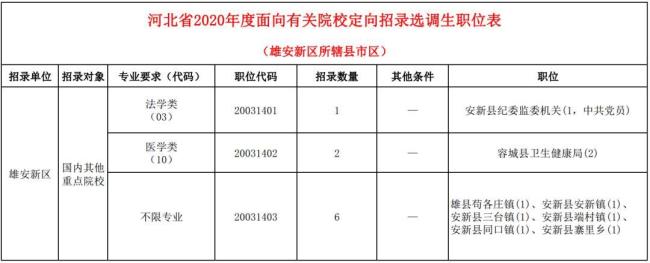 华北科技学院有选调生名额吗