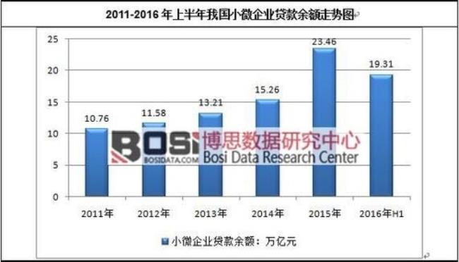 中国为什么发展小微经济