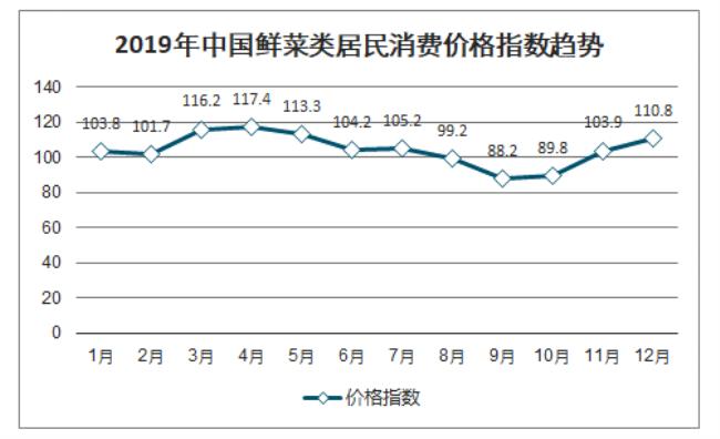 农产品指数是什么