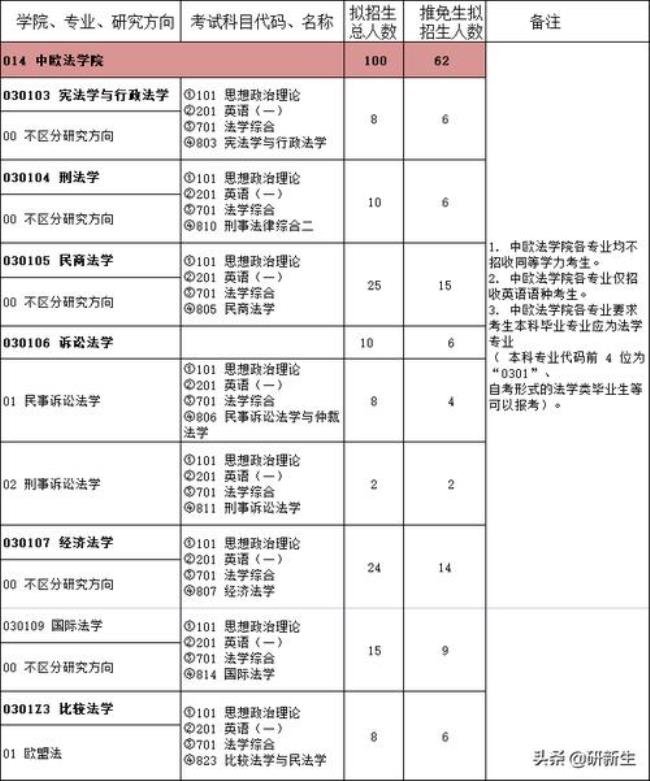 考政法大学需要什么条件