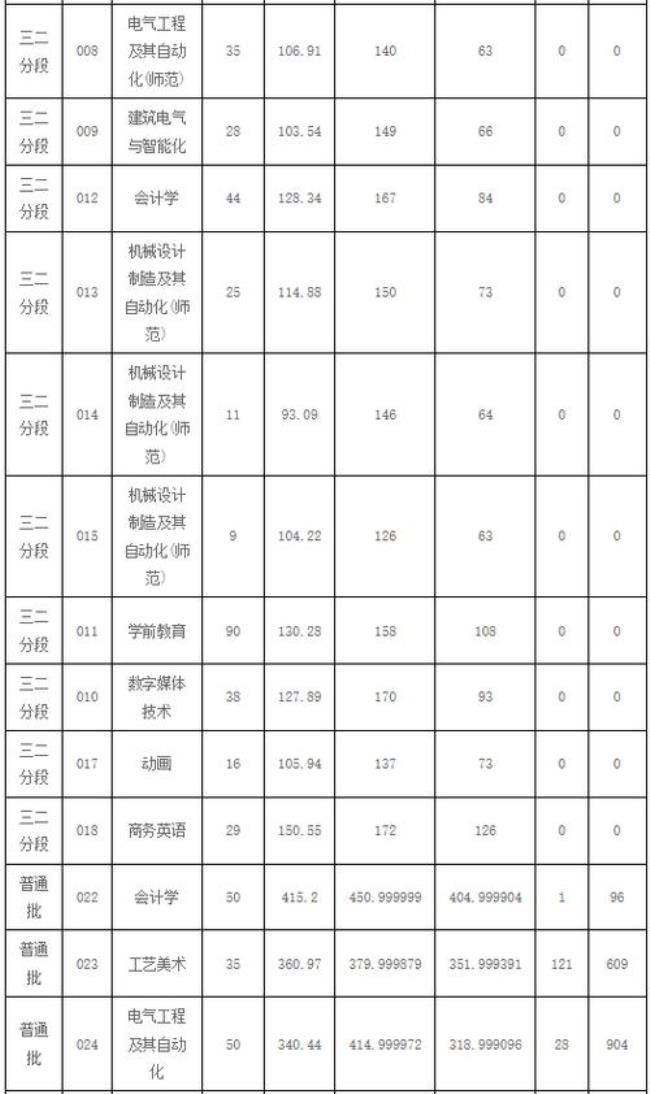 广州技术师范学院代码