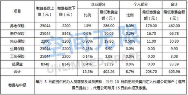 云南职工社保有几档