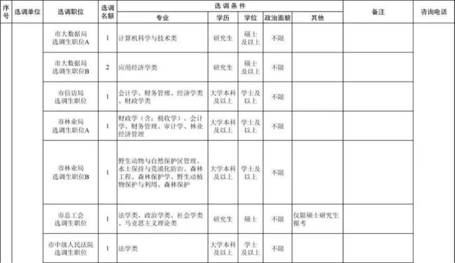 为什么广东财经大学没有选调生