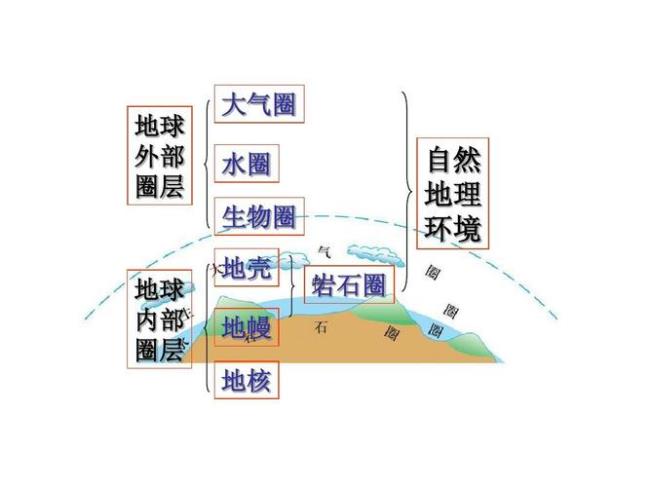 为啥岩石圈包括水生生物