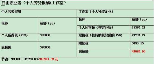 标准申报如何填劳务报酬