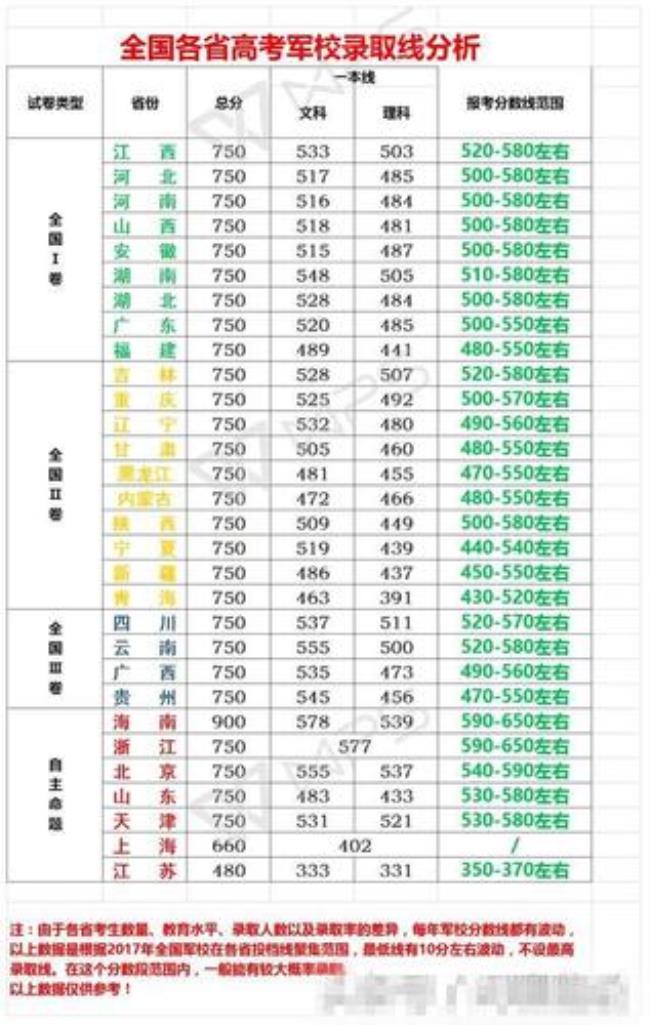 各省的一本线是如何确定的