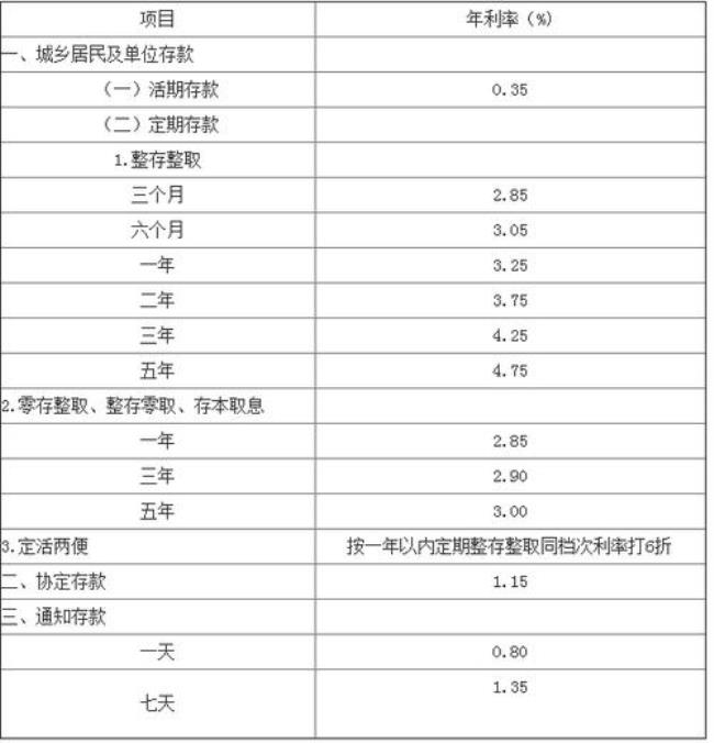 沧州农村信用社22年存款利率