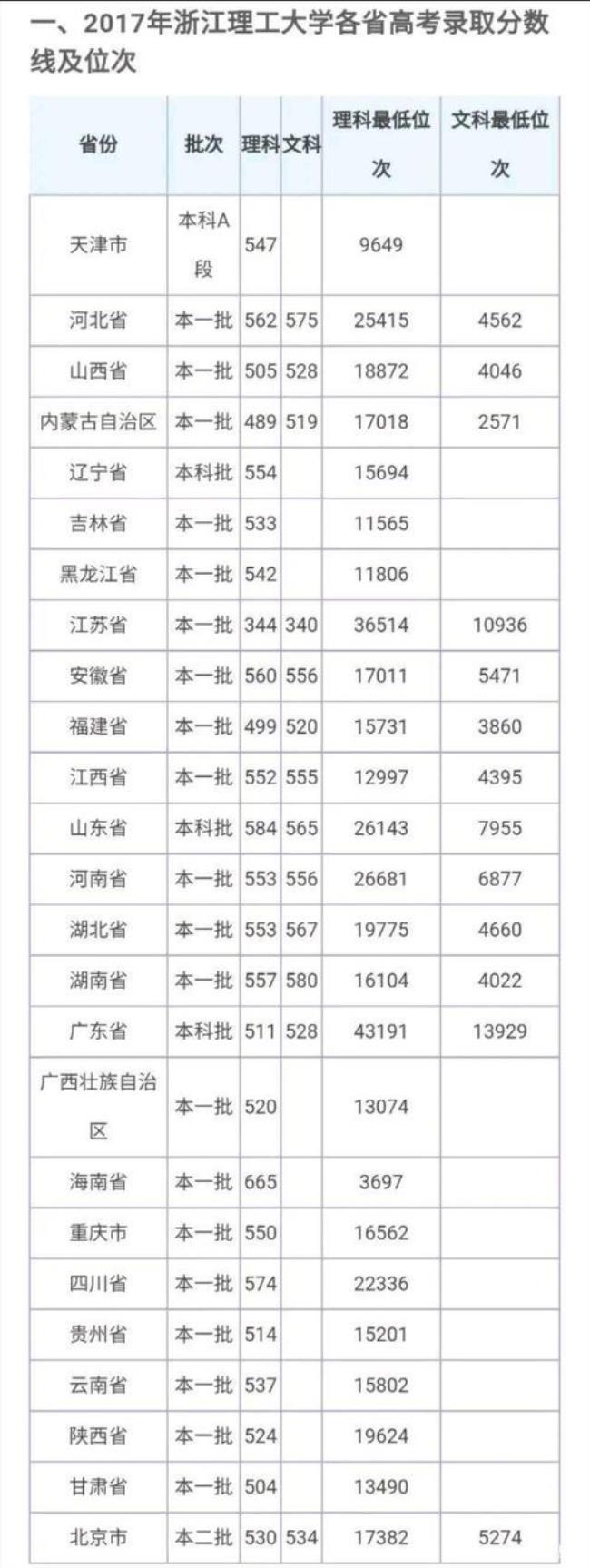 浙江理工大学是一本什么档次