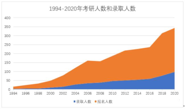 研究生初试通过率高吗