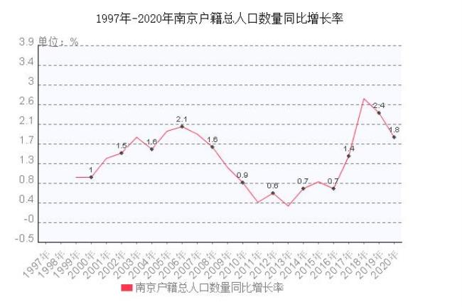 南京人口来源组成