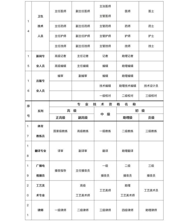 医生职称等级一览表