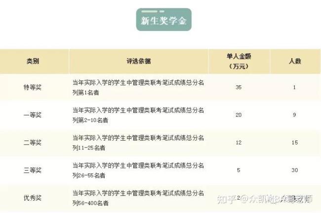 上海大学奖学金一般有多少