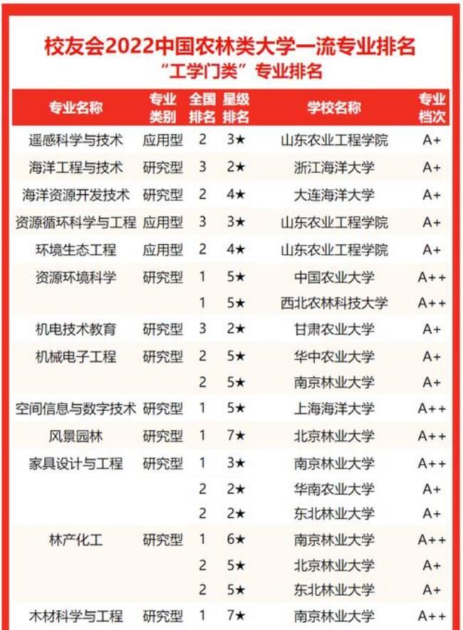 山东农业科技学院有哪些专业