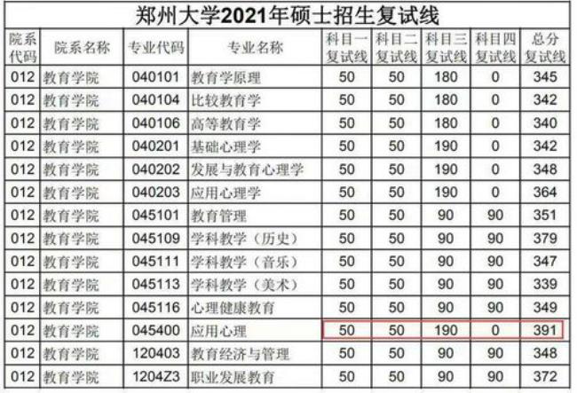 郑州大学本科毕业考研去向