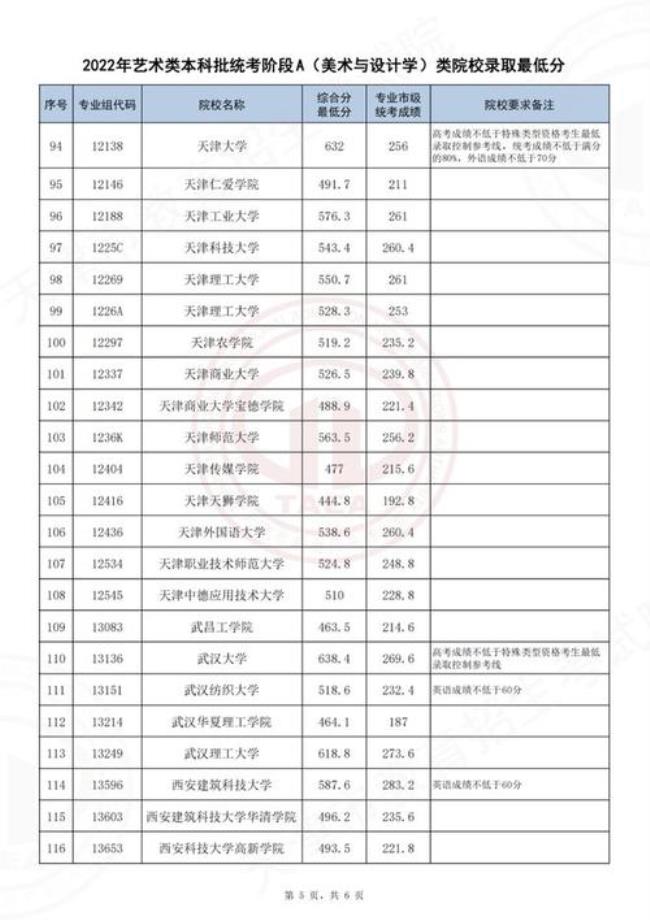 2022天津高考满分多少