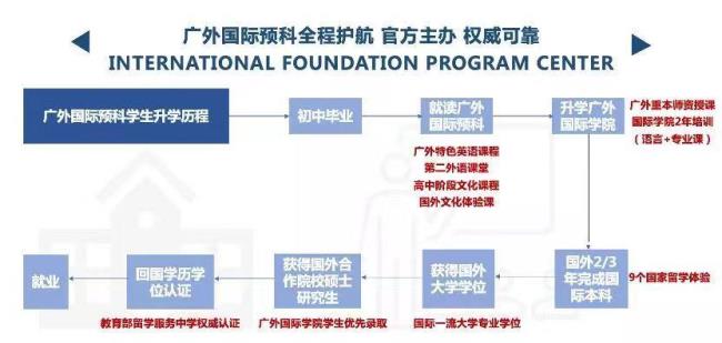 广外公开学院报名要交多少钱