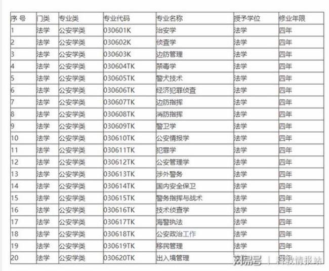 政法类专业有哪些