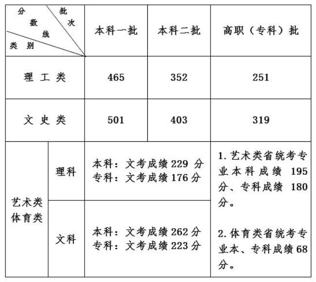 2002山西高考录取分数线