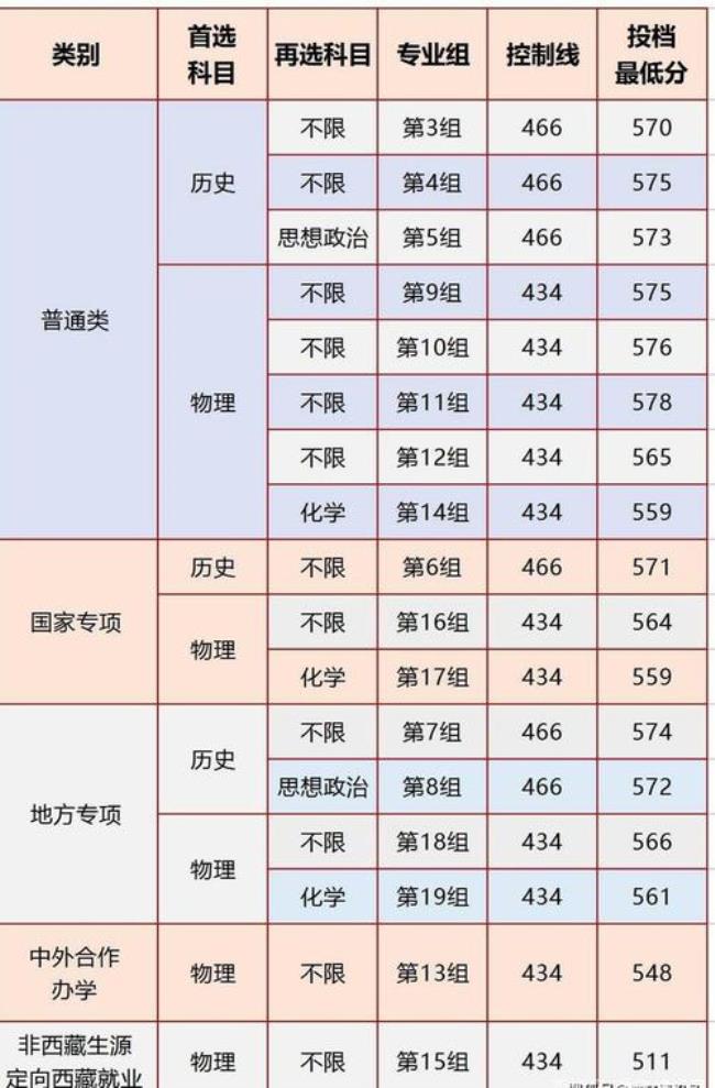 2022南大录取分数线是多少