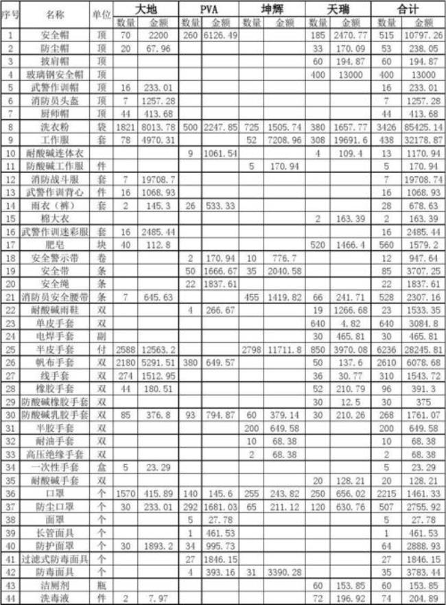 劳保用品清单明细