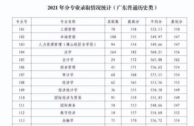 广东财经大学法学专业认可度